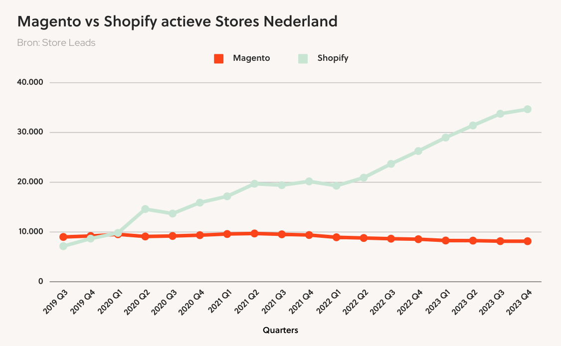 Magento vs Shopify Nederland