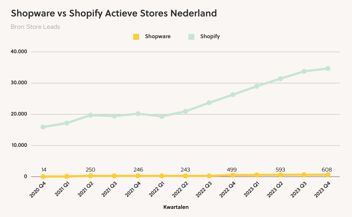 Shopware vs Shopify grafiek-NL2.0 (2) (1)